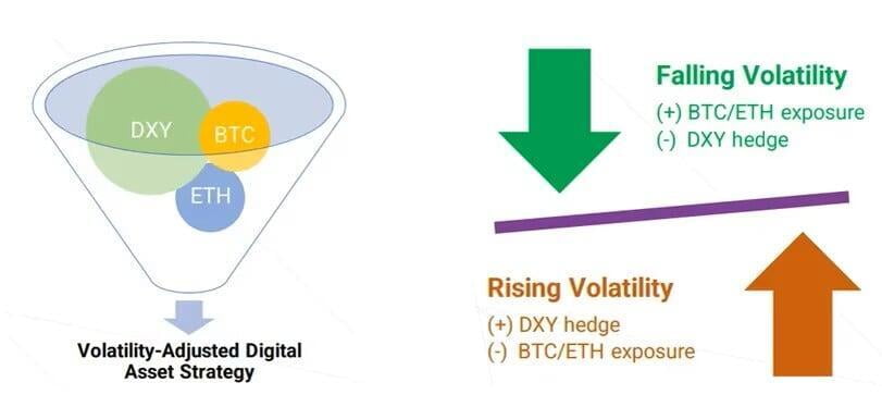 與 BTC、ETH 和 DXY (Marex) 相關的多頭策略的圖形