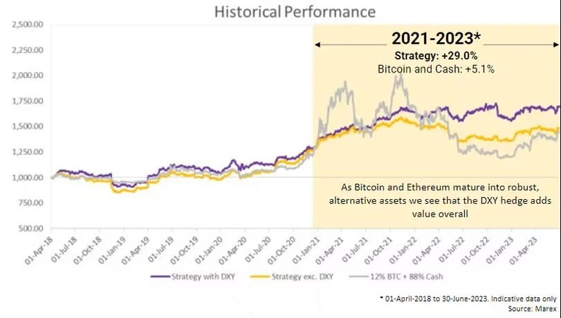 自 2021 年初以來，與 BTC、ETH 和 DXY 相關的多頭策略將比傳統的買入並持有策略產生顯著更高的回報。