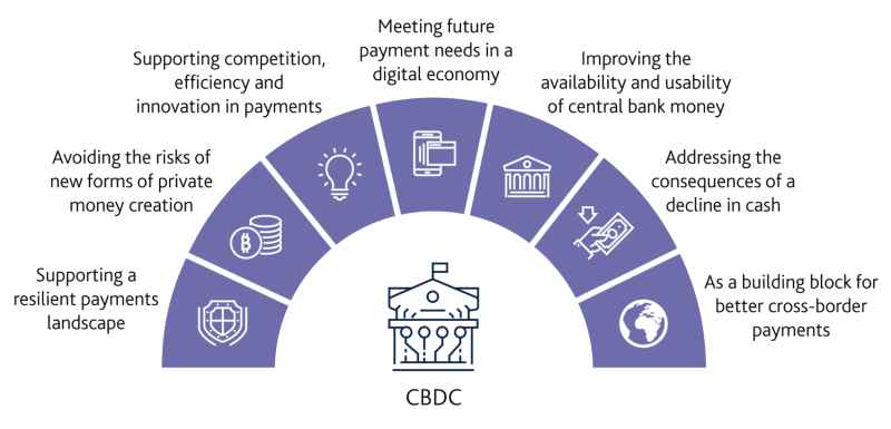 CBDC 提供一系列潛在好處 資料來源：英格蘭銀行。