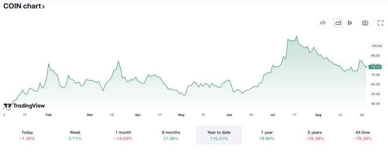 Coinbase 的比特幣 ETF 提振更多的是一個讓人感覺良好的故事，而不是一個收入故事