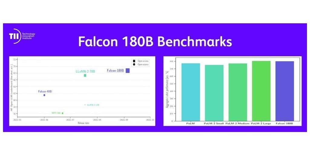 技術創新學院推出全球最強大的開放式法學碩士：Falcon 180B
