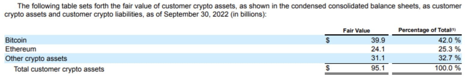 Coinbase 首席執行官表示公司持有 200 萬比特幣，提醒人們公司的“財務是公開的”
