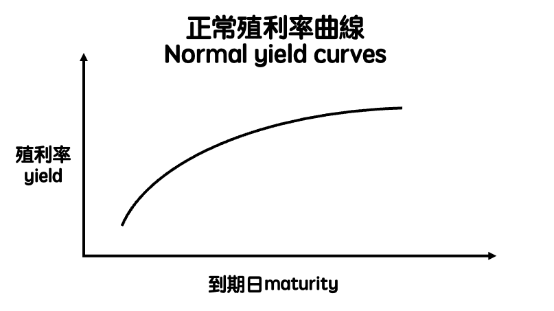 收益率曲線倒掛的影響